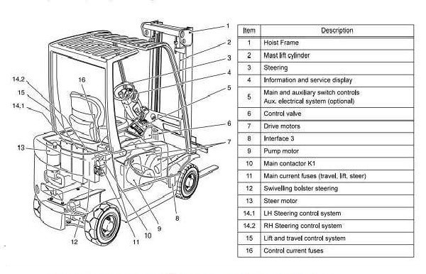 Bảng tra cứu ký hiệu sự cố trên hệ thống xe nâng điện Komatsu